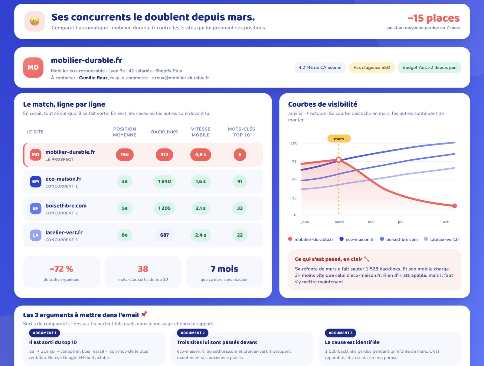 Le comparatif qui fait mal